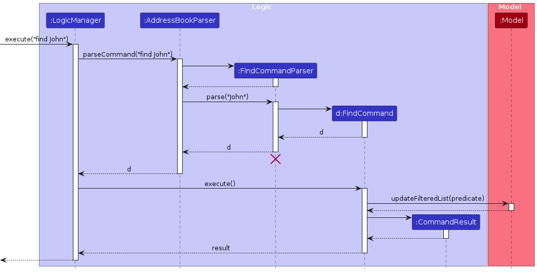 Interactions Inside the Logic Component for the `find John` Command